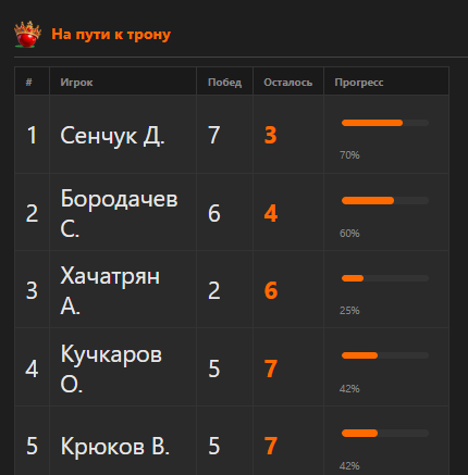 Церемония награждения турнира Царь Горы